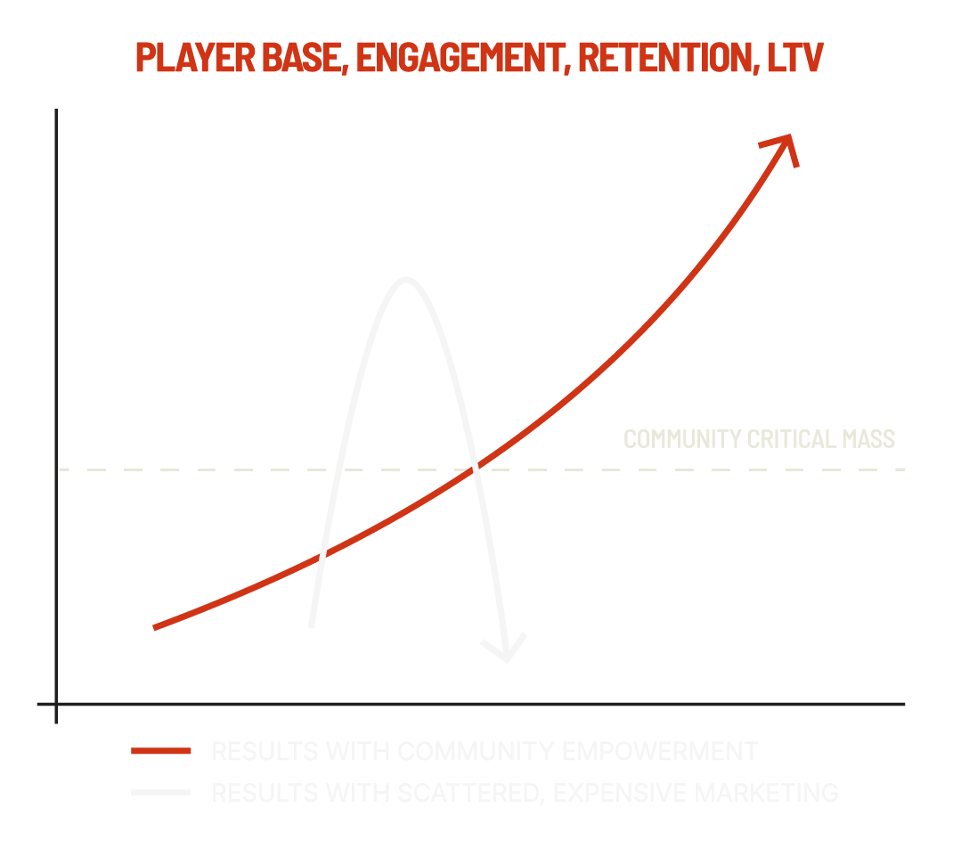 Community Critical Mass Graph